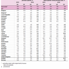 House Price Index tot en met 3e kwartaal 2016